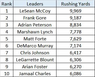 2010s Rushing Yards.png